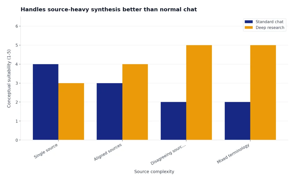 Illustrative grouped bars compare Standard chat and Deep research across single-source, aligned-source, disagreeing-source, and mixed-terminology tasks.