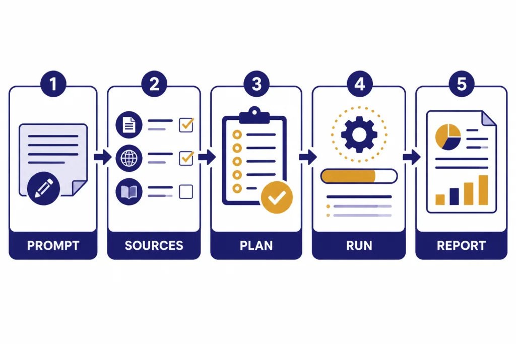 Deep Research Workflow Five-step workflow labeled PROMPT, SOURCES, PLAN, RUN, and REPORT.