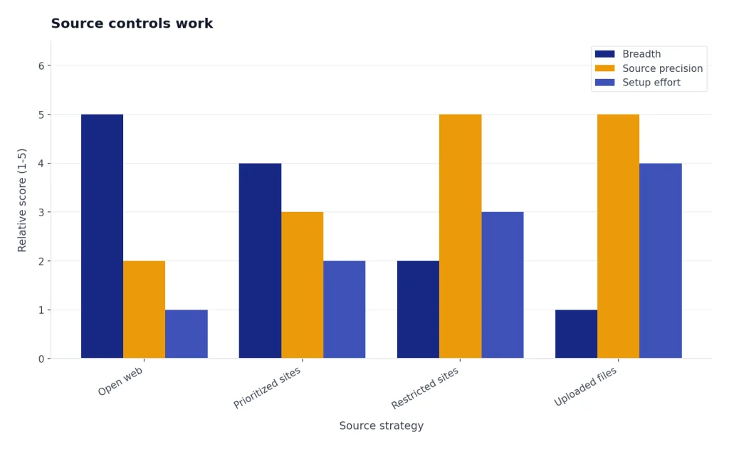 Grouped bars for Open web, Prioritized sites, Restricted sites, Uploaded files comparing Breadth, Source precision, Setup effort.