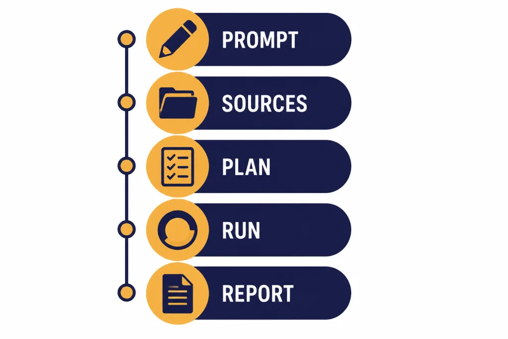 Five-step checklist labeled PROMPT, SOURCES, PLAN, RUN, and REPORT with matching icons.