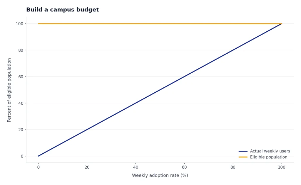 Line chart: actual weekly users rise 0 to 100%; eligible population stays flat at 100% across adoption rates.