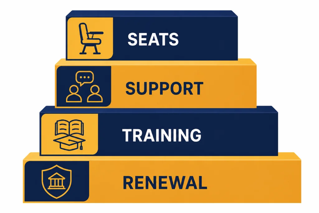 Layered budget stack with bars labeled SEATS, SUPPORT, TRAINING, and RENEWAL.