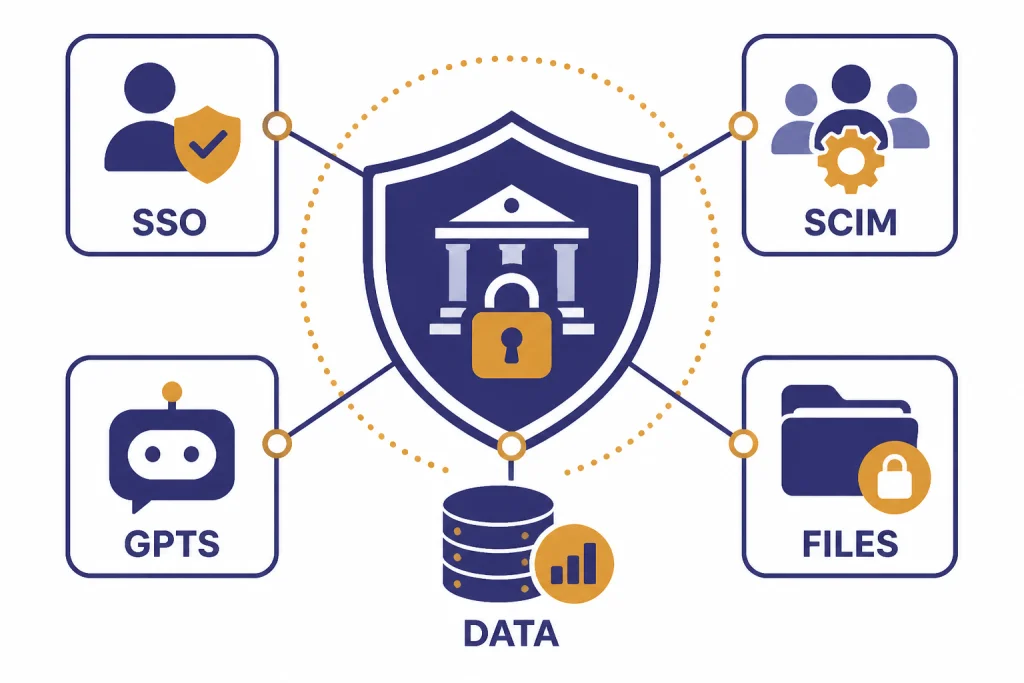 Edu Feature Controls Secure workspace diagram with shield connected to tiles labeled SSO, SCIM, GPTS, FILES, and DATA.