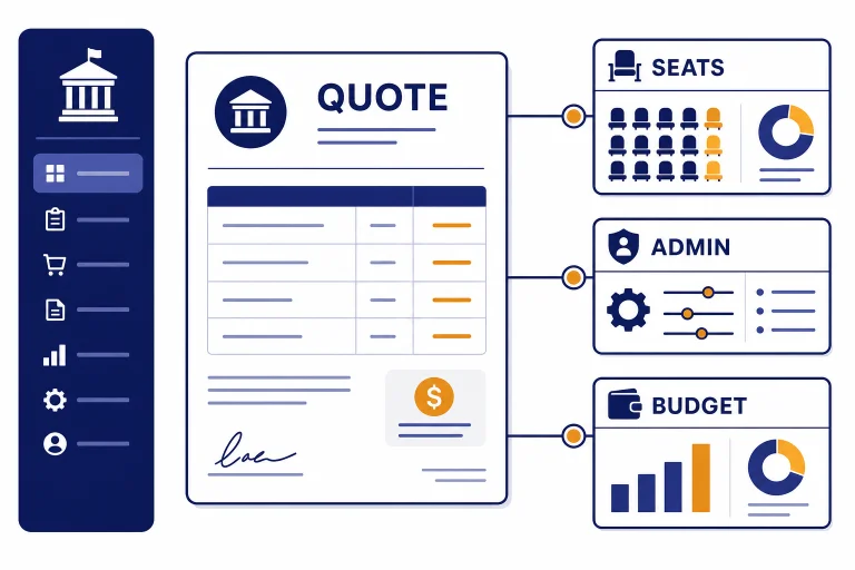 University procurement dashboard with labeled cards QUOTE, SEATS, ADMIN, and BUDGET connected together.