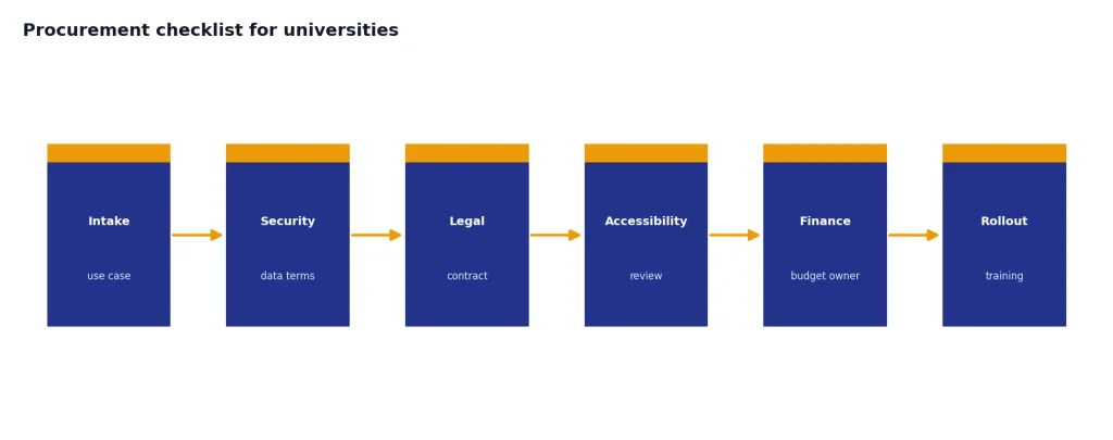 Process flow: Intake use case, Security data terms, Legal contract, Accessibility review, Finance budget owner, Rollout training.