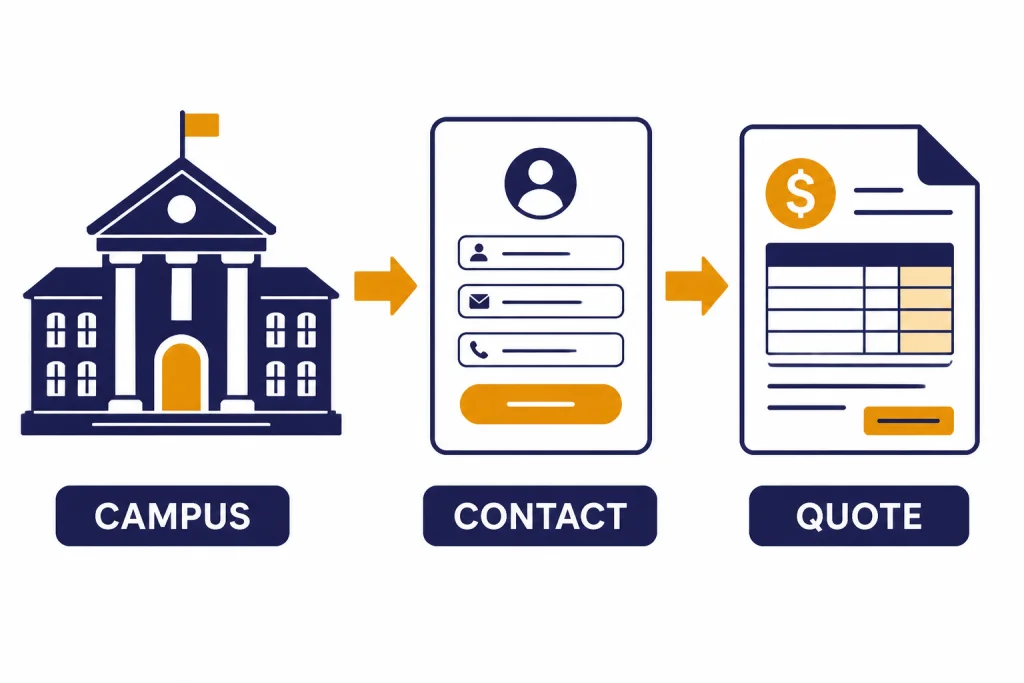 Edu Quote Flow Campus sales flow with three labeled stages CAMPUS, CONTACT, and QUOTE.