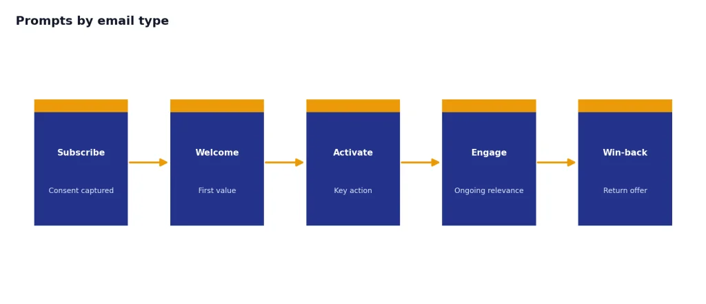 Five-stage process: Subscribe consent, Welcome first value, Activate key action, Engage relevance, Win-back return offer.