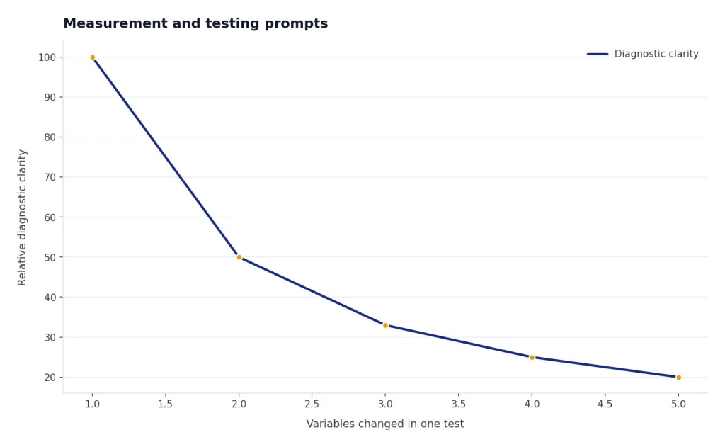 Line chart: Diagnostic clarity falls from 100 to 20 as variables changed in one test increase from 1 to 5.