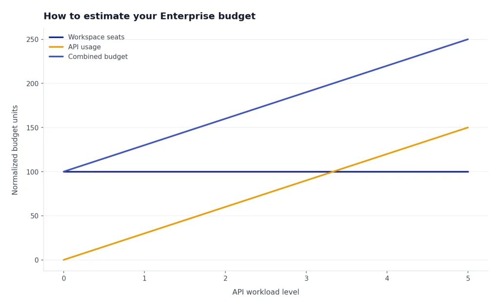Line chart: Workspace seats stay at 100 units while API usage rises from 0 to 150 as workload grows.