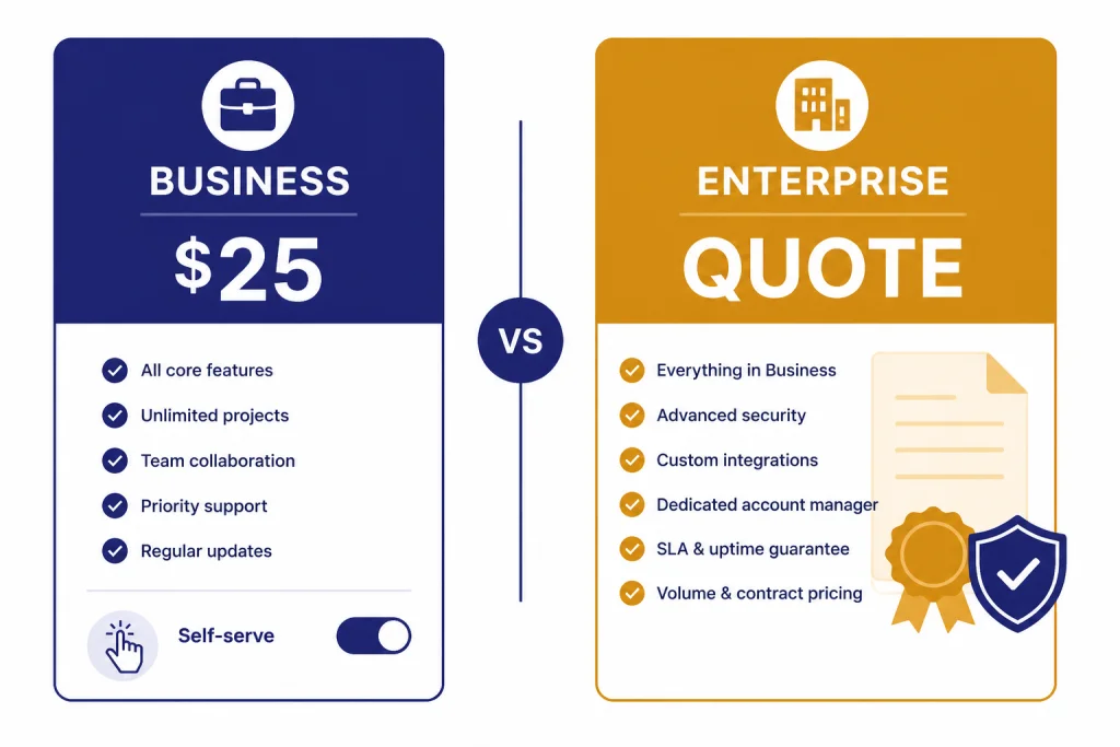 Two plan cards labeled BUSINESS $25 and ENTERPRISE QUOTE with a self-serve toggle and contract seal.