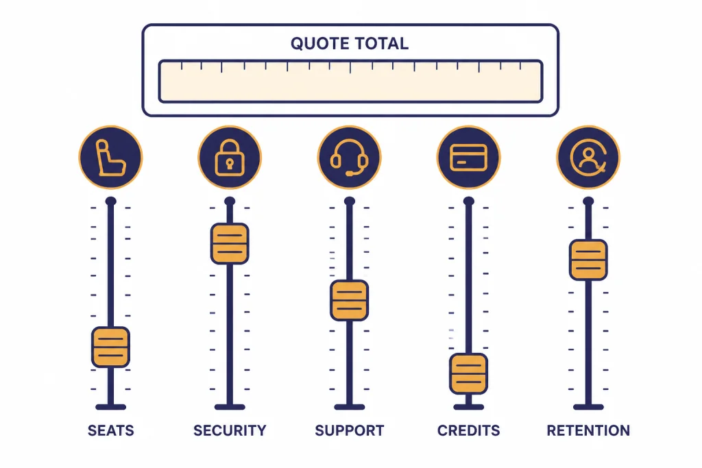 Enterprise Quote Drivers Dashboard with five sliders labeled SEATS, SECURITY, SUPPORT, CREDITS, and RETENTION under a quote meter.
