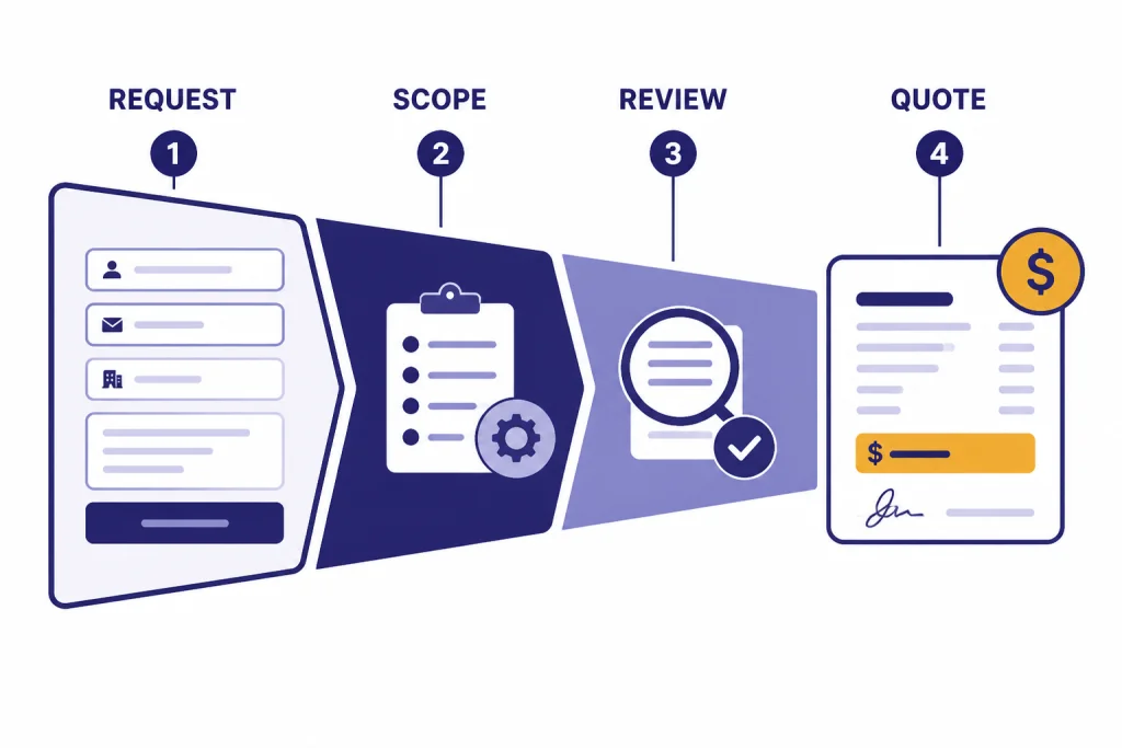 Four-step quote funnel labeled REQUEST, SCOPE, REVIEW, and QUOTE ending in a contract card.