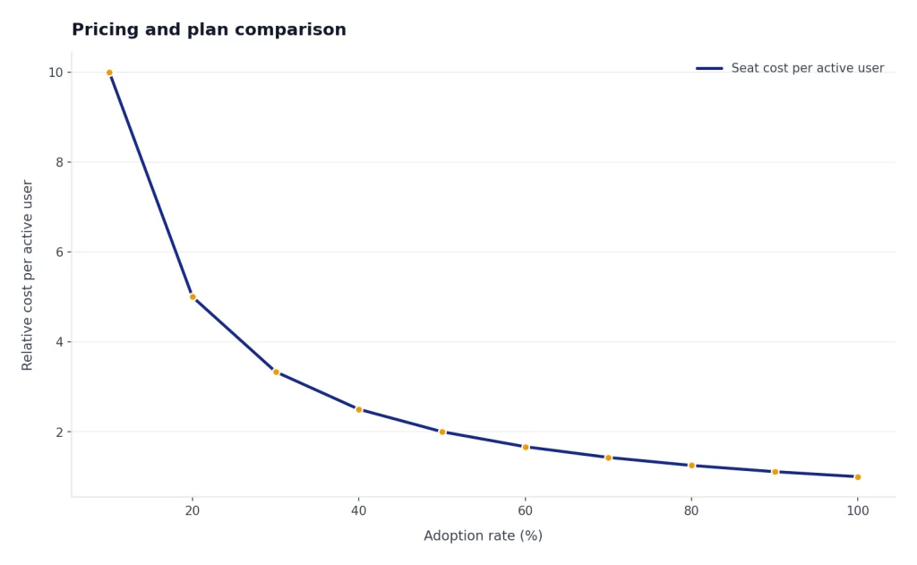 Line chart: cost per active user falls from 10x at 10% adoption to 1x at 100% adoption.