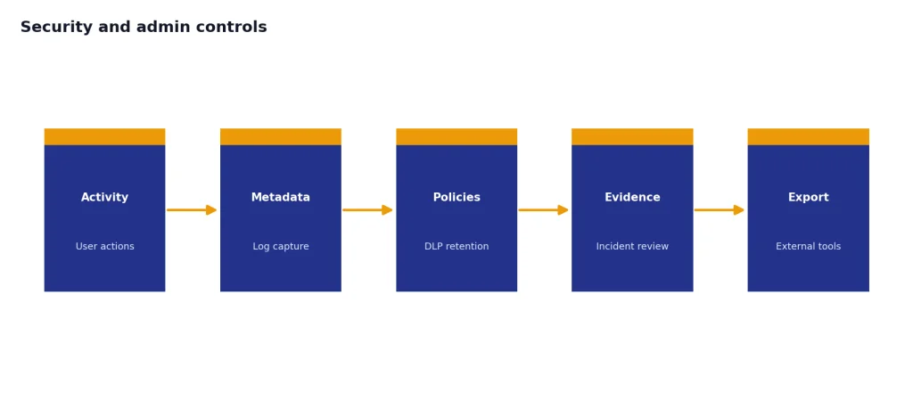 Process with five stages: Activity, Metadata, Policies, Evidence, Export, from user actions to external tools.