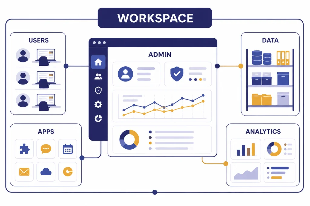 Workspace stack labeled WORKSPACE, ADMIN, USERS, DATA, APPS, and ANALYTICS connected around a console.