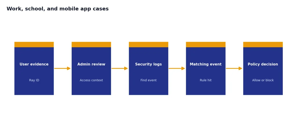 Five-step process: User evidence, Admin review, Security logs, Matching event, Policy decision.