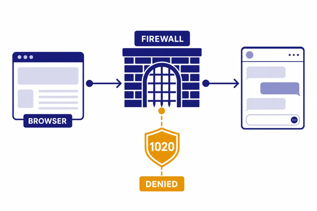 Error 1020 Firewall Block Browser path hits firewall gate labeled FIREWALL, 1020, and DENIED before a chat panel.
