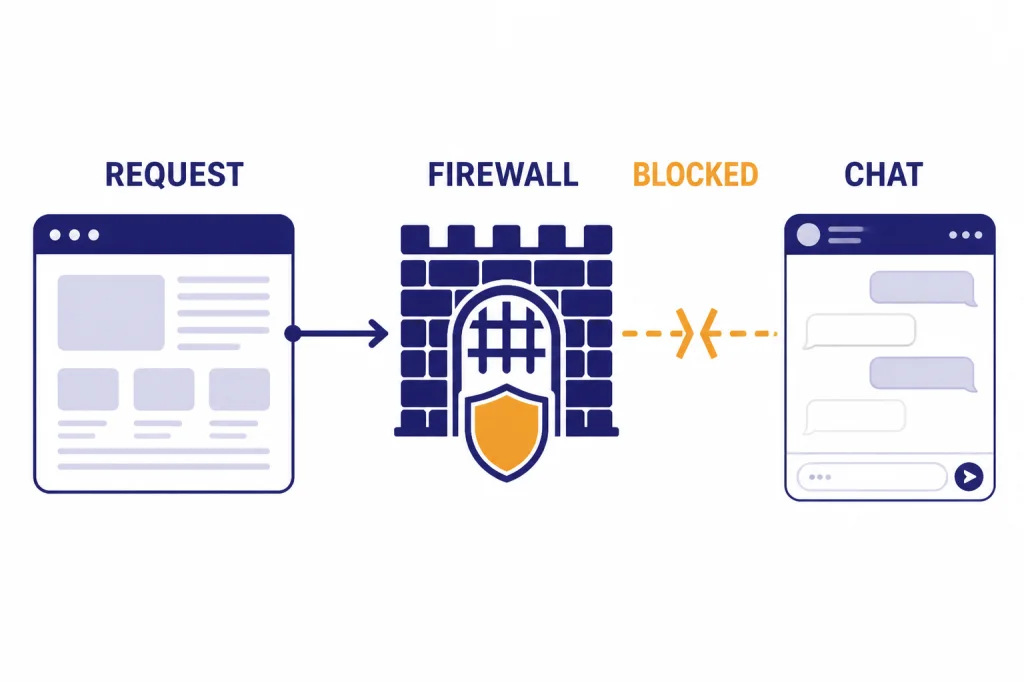 Request Block Path Request diagram labeled REQUEST, FIREWALL, BLOCKED, and CHAT with a broken line before the chat panel.