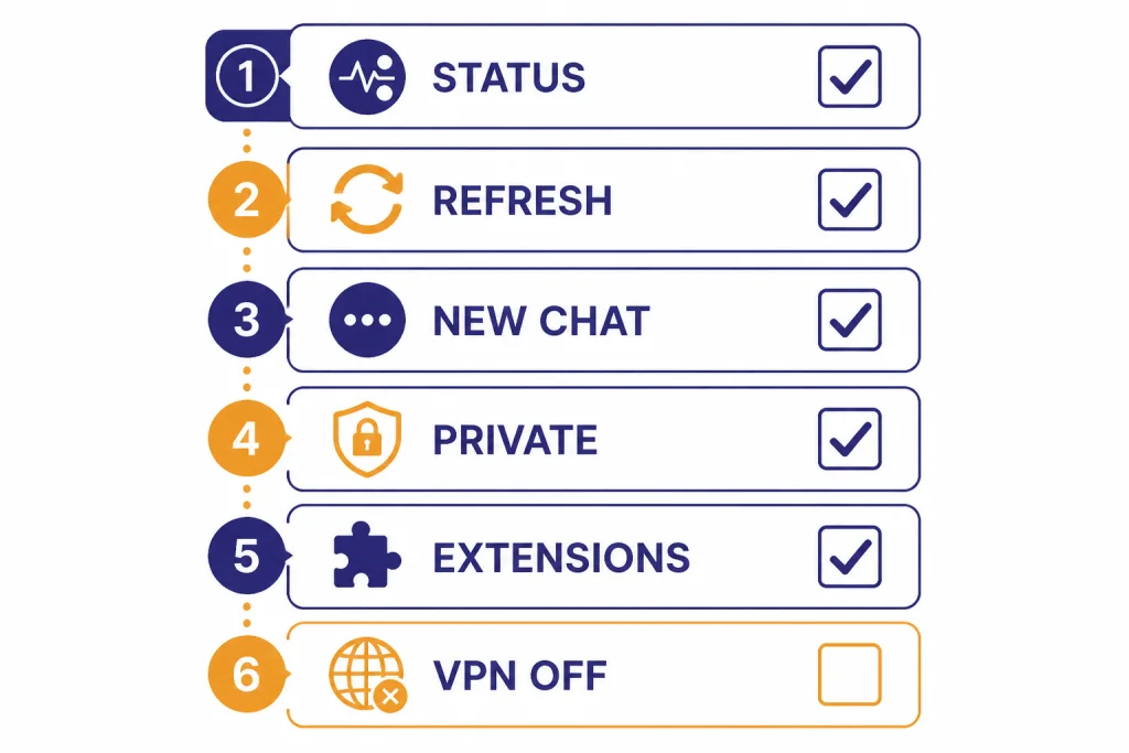 Six-step checklist labeled STATUS, REFRESH, NEW CHAT, PRIVATE, EXTENSIONS, and VPN OFF.