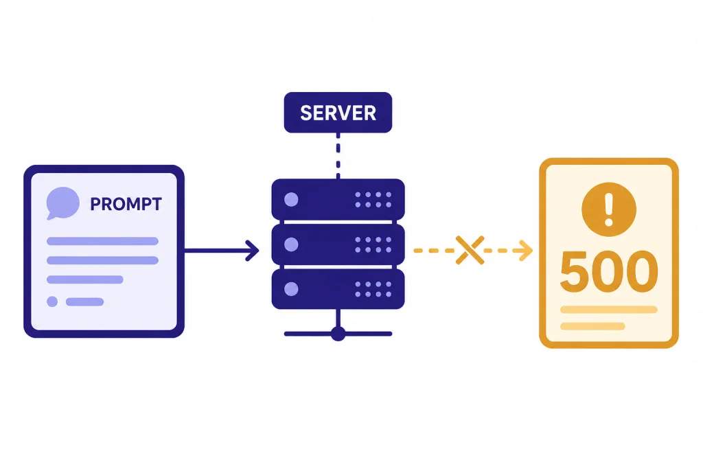 Error 500 Request Flow Request flow from PROMPT to SERVER ending at a 500 error card with a broken response path.