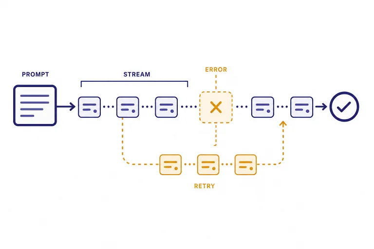 Response stream pipeline labeled PROMPT, STREAM, ERROR, and RETRY with a broken middle segment.
