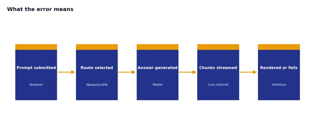 Process with 5 stages: Prompt submitted, Route selected, Answer generated, Chunks streamed, Rendered or fails.