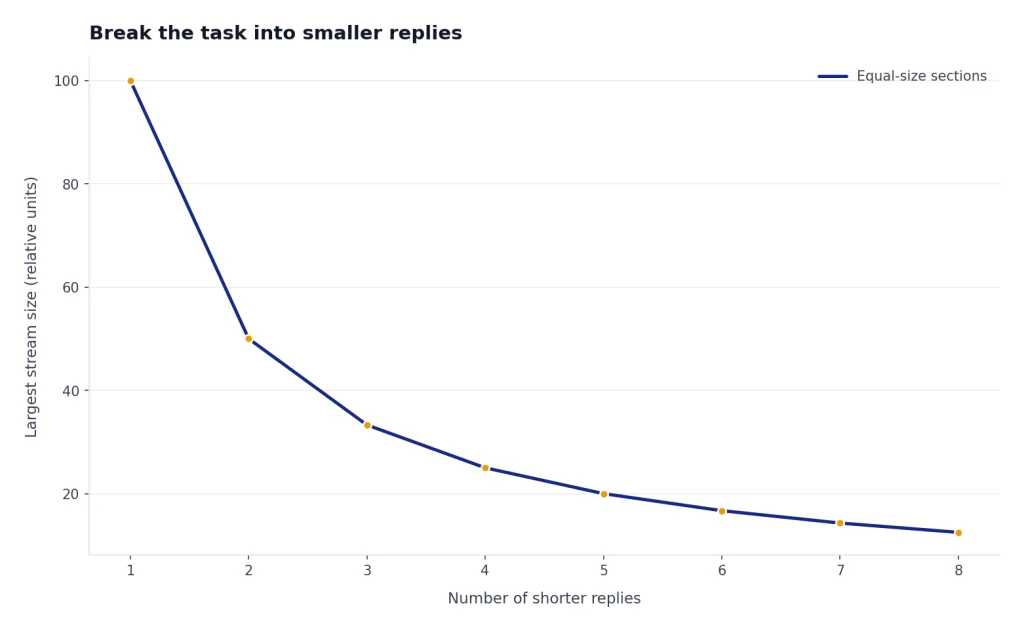 Line chart: splitting 1 to 8 replies lowers largest stream size from 100 to 12.5 relative units.