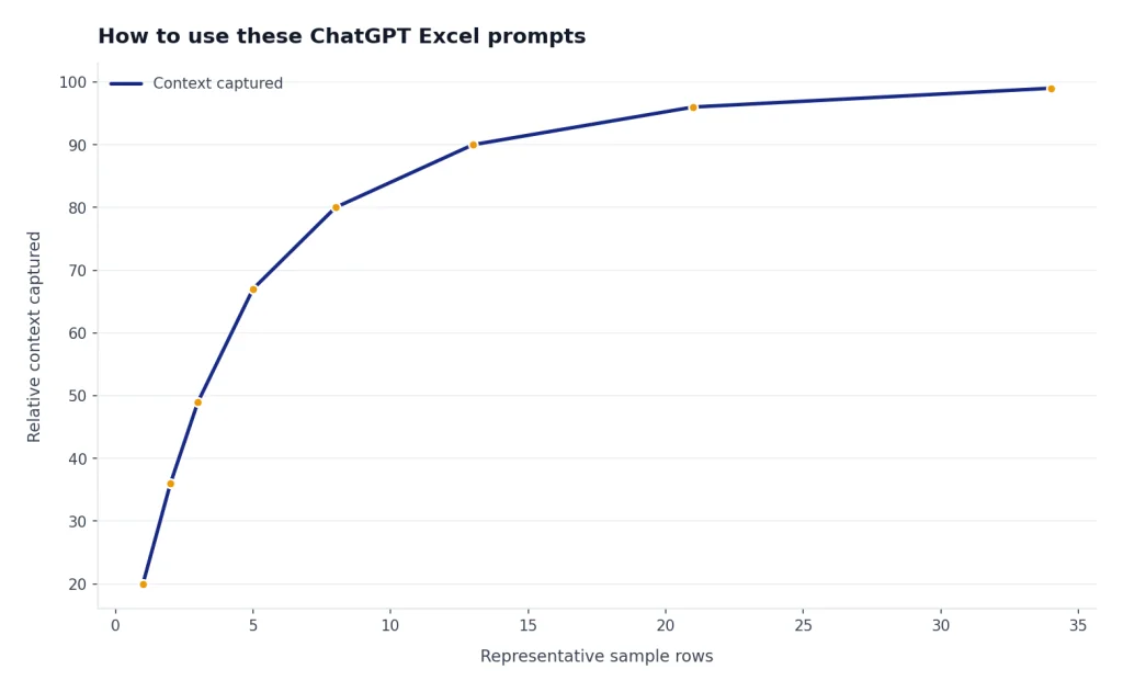 Line labelled Context captured rises 20 to 99 as sample rows increase 1 to 34, flattening after 13.