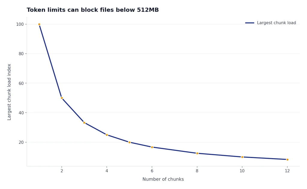 Line chart labeled Largest chunk load drops from 100 at 1 chunk to 8.3 at 12 chunks.