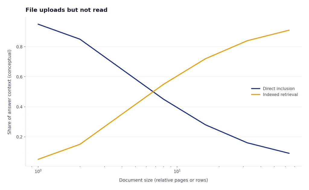 Lines show Direct inclusion falling 0.95 to 0.09 and Indexed retrieval rising 0.05 to 0.91 as size grows.