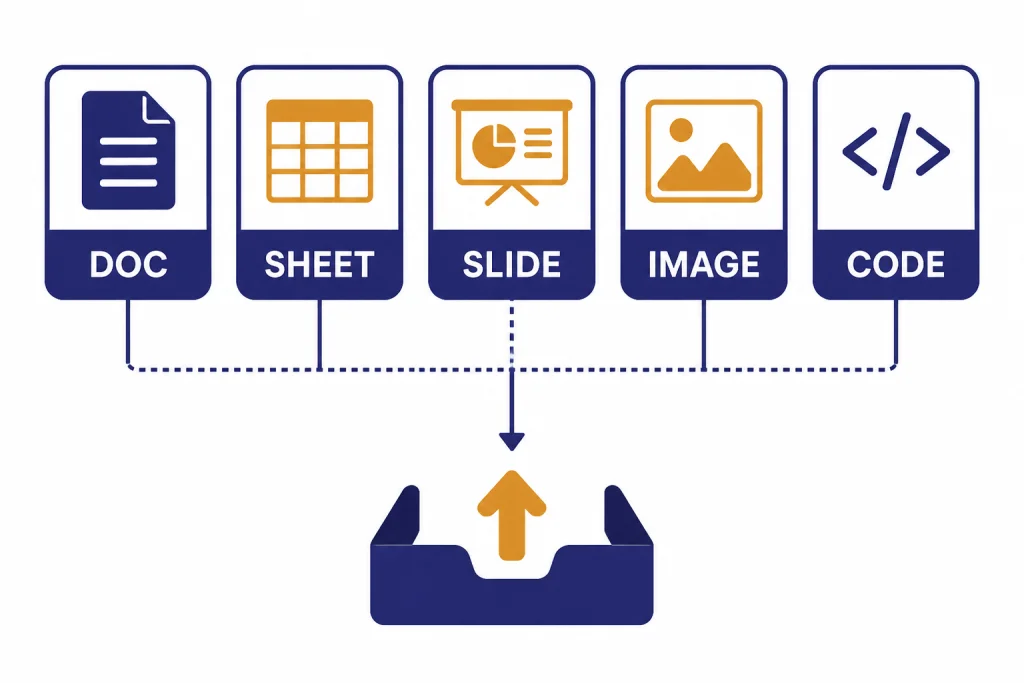 Five file-category tiles labeled DOC, SHEET, SLIDE, IMAGE, and CODE connected to one upload tray.