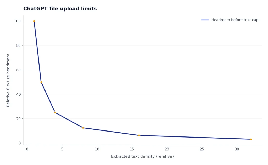 Line falls from 100 to 3.125 as extracted text density rises from 1x to 32x.