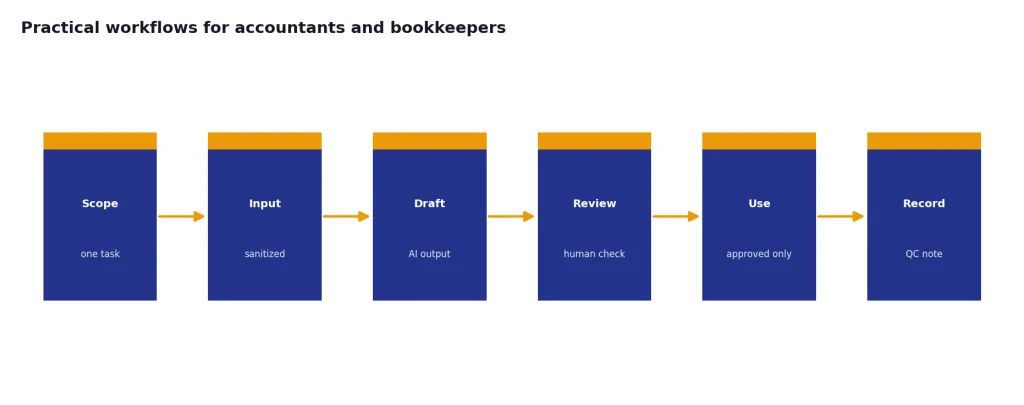 Process with 6 stages: Scope, Input, Draft, Review, Use, Record for controlled ChatGPT accounting workflows.