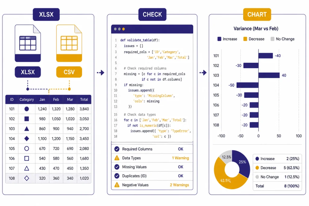Spreadsheet analysis panel with uploaded table, code window, and chart labeled XLSX, CSV, CHECK, and CHART.