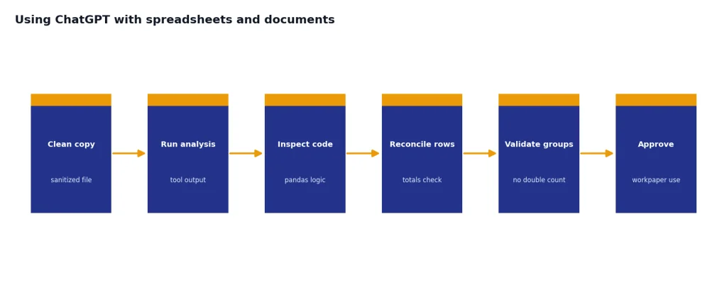 Process with 6 stages: Clean copy, Run analysis, Inspect code, Reconcile rows, Validate groups, Approve.