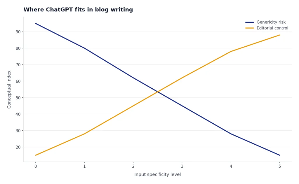 Line chart: Genericity risk falls 95 to 15 while Editorial control rises 15 to 88 across input specificity 0 to 5.