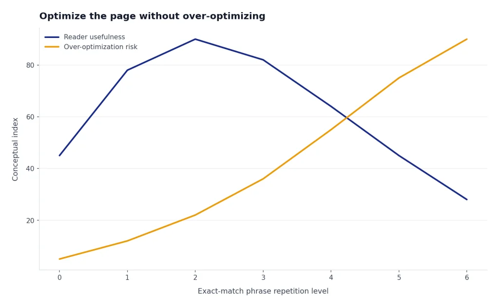 Line chart: Reader usefulness peaks near repetition level 2 while Over-optimization risk climbs from 5 to 90.