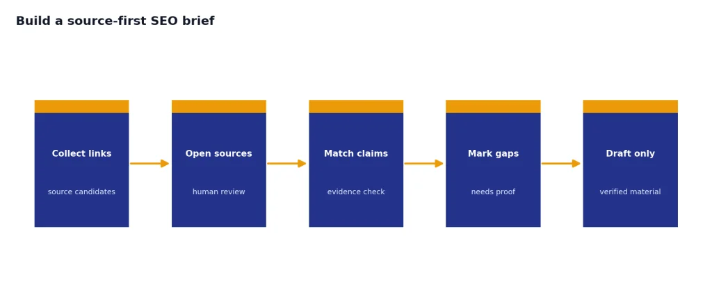 Process with 5 stages: Collect links, Open sources, Match claims, Mark gaps, Draft only.