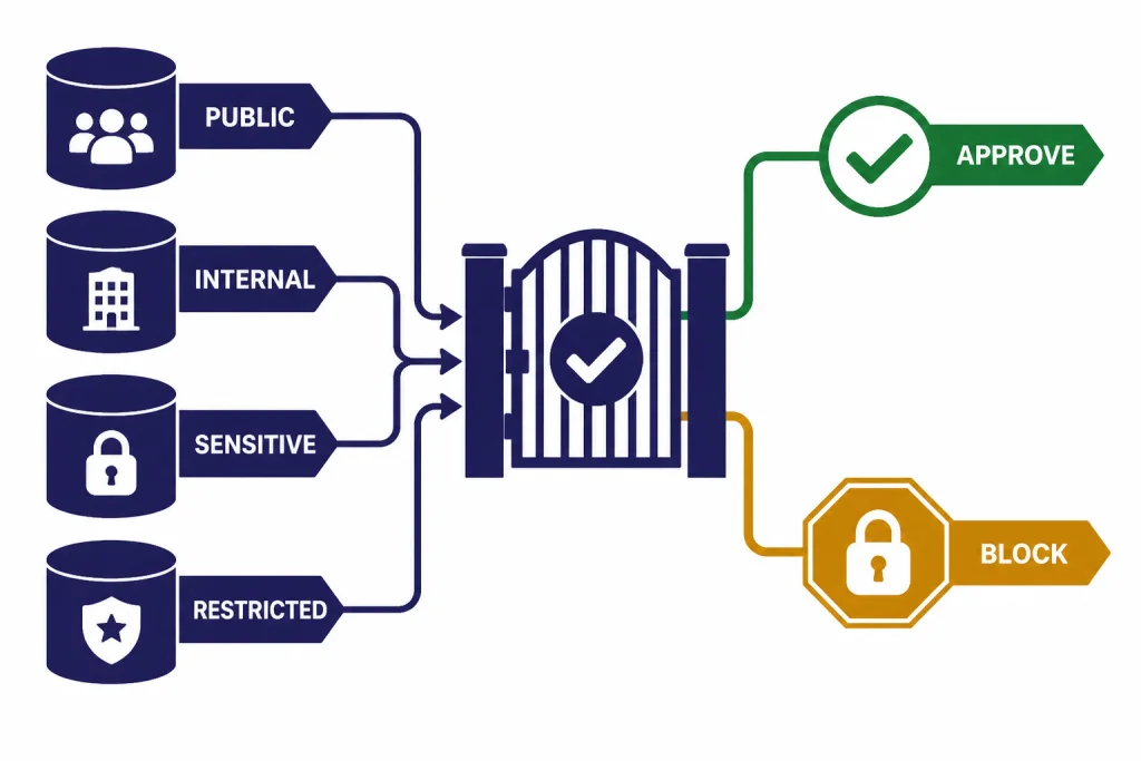 Data Approval Gates Data gate diagram with PUBLIC, INTERNAL, SENSITIVE, RESTRICTED, APPROVE, and BLOCK labels.