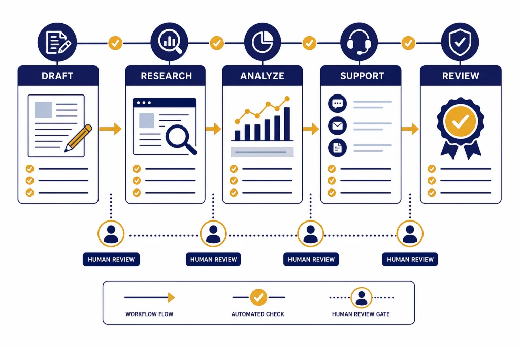 Business AI Workflow Board Business workflow board with cards labeled DRAFT, RESEARCH, ANALYZE, SUPPORT, and REVIEW connected by gates.