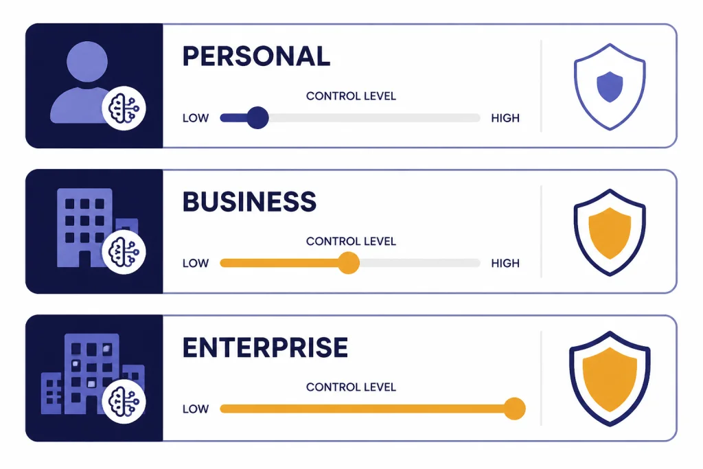 Three plan cards labeled PERSONAL, BUSINESS, and ENTERPRISE with increasing control sliders.
