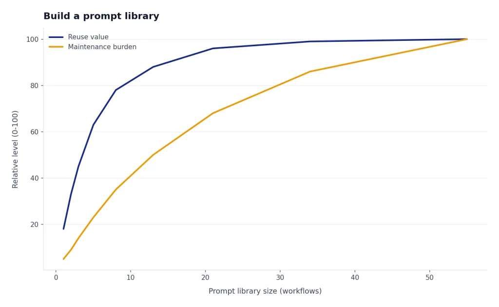 Line chart for 1-55 workflows: Reuse value plateaus; Maintenance burden rises.