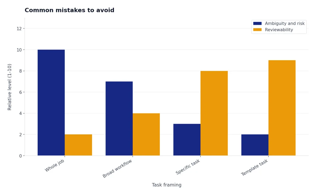 Grouped bars for Whole job, Broad workflow, Specific task, Template task comparing risk and reviewability.