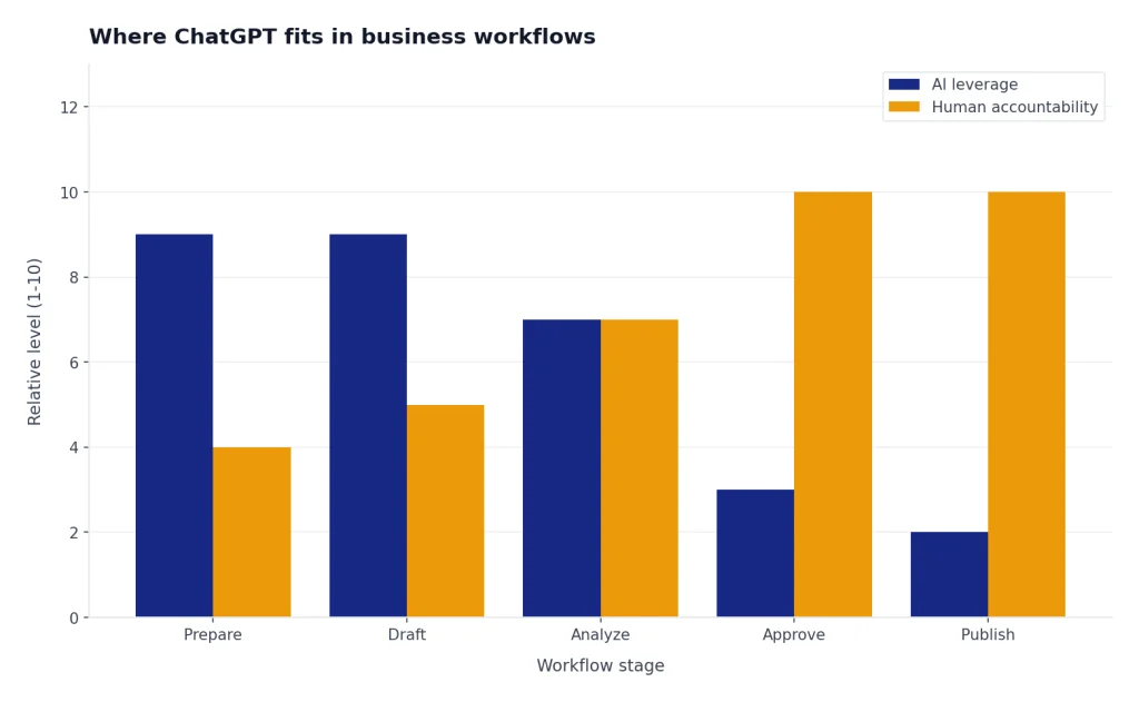 Grouped bars for Prepare, Draft, Analyze, Approve, Publish: AI leverage falls as accountability rises.