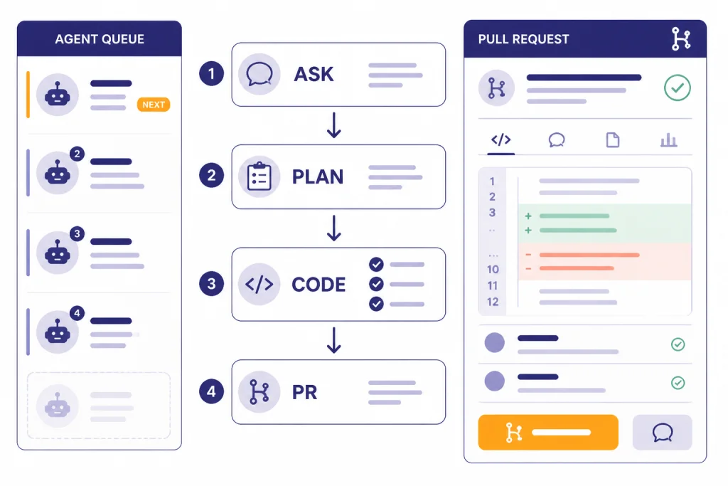 Repository task board with agent steps labeled ASK, PLAN, CODE, and PR leading to a pull request panel.