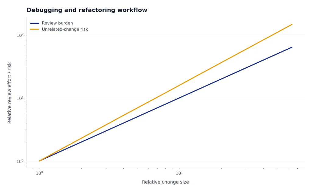 Line chart with Review burden and Unrelated-change risk rising as Relative change size grows from 1 to 64.