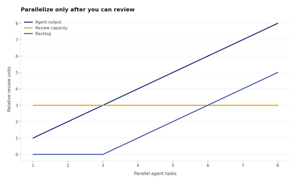 Line chart with Agent output rising 1 to 8, Review capacity flat at 3, and Backlog rising after 3 tasks.