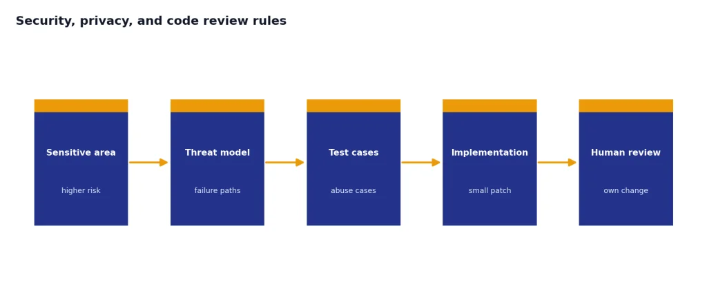 Process with stages Sensitive area, Threat model, Test cases, Implementation, Human review.