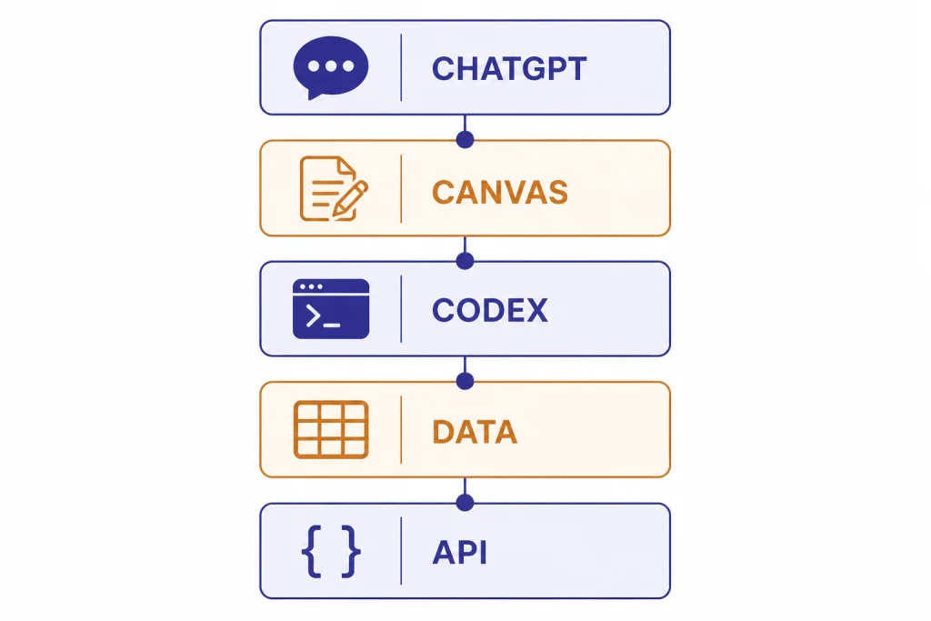 Five connected tool cards labeled CHATGPT, CANVAS, CODEX, DATA, and API with matching icons.