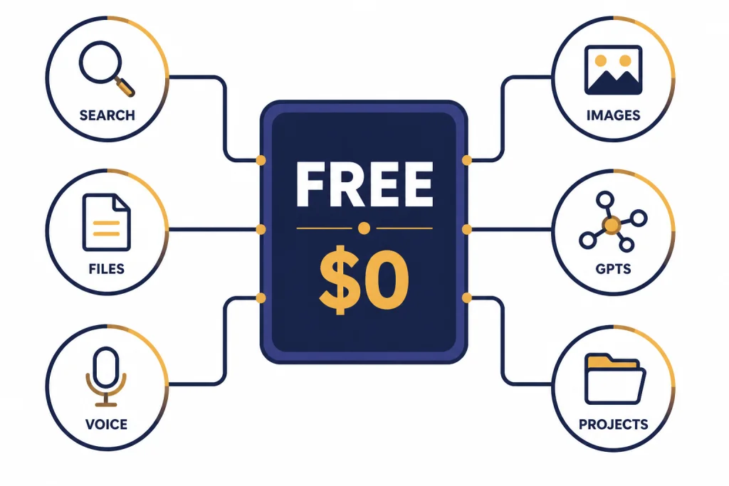 Free Plan Feature Map Feature map with central FREE $0 card and six labels: SEARCH, FILES, VOICE, IMAGES, GPTS, PROJECTS.